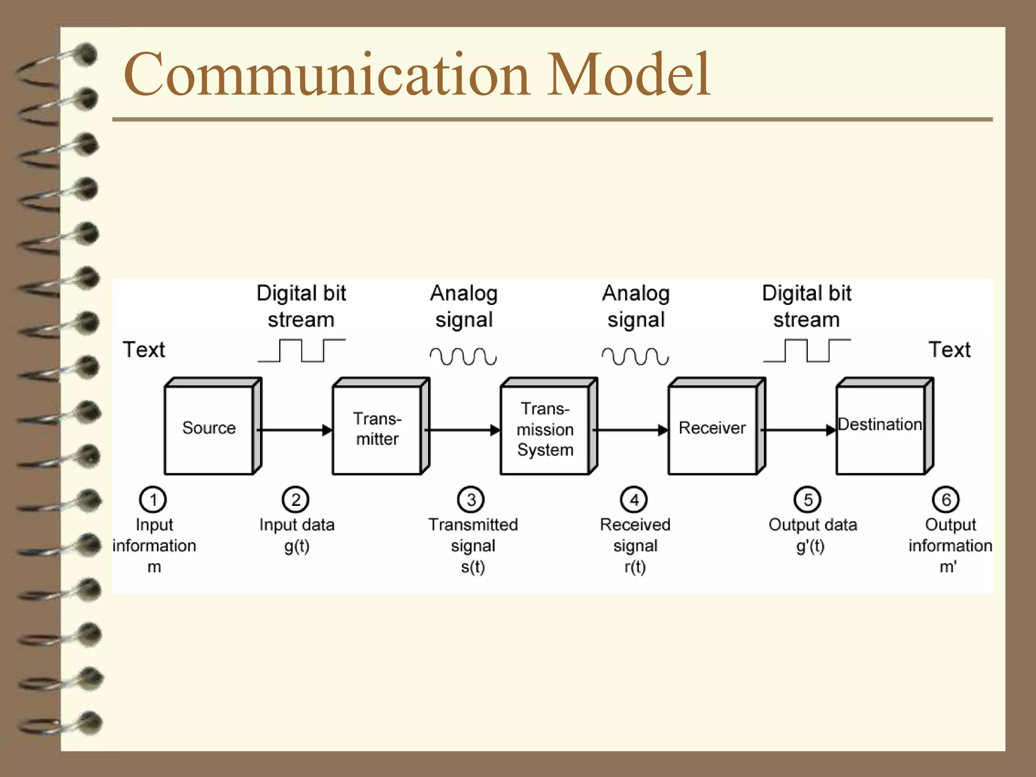 Communication Model
 
