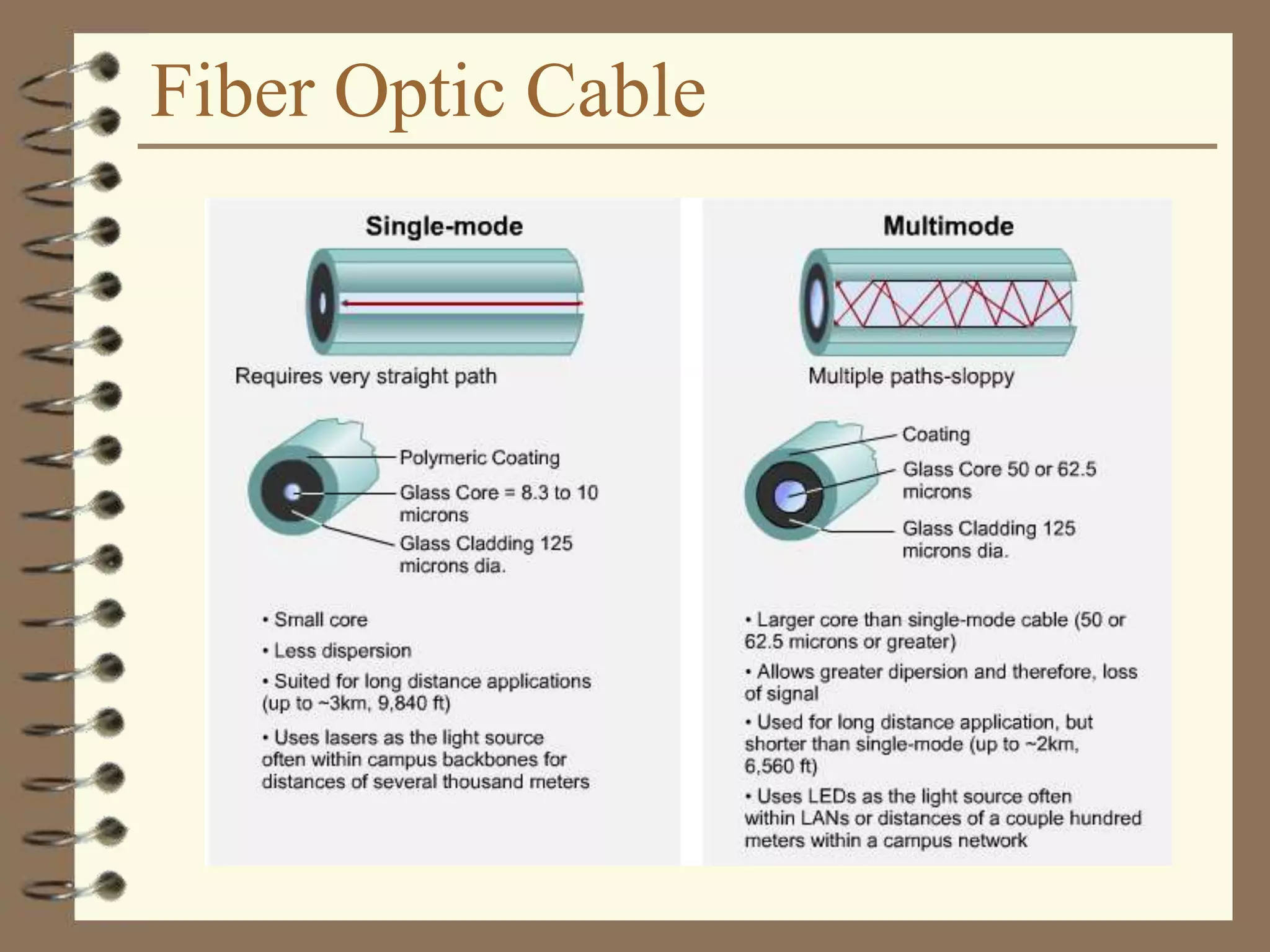 Fiber Optic Cable
 