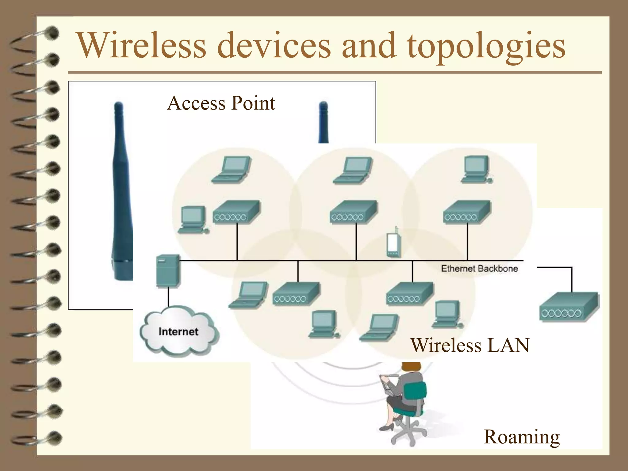 Wireless devices and topologies
Access Point
Roaming
Wireless LAN
 