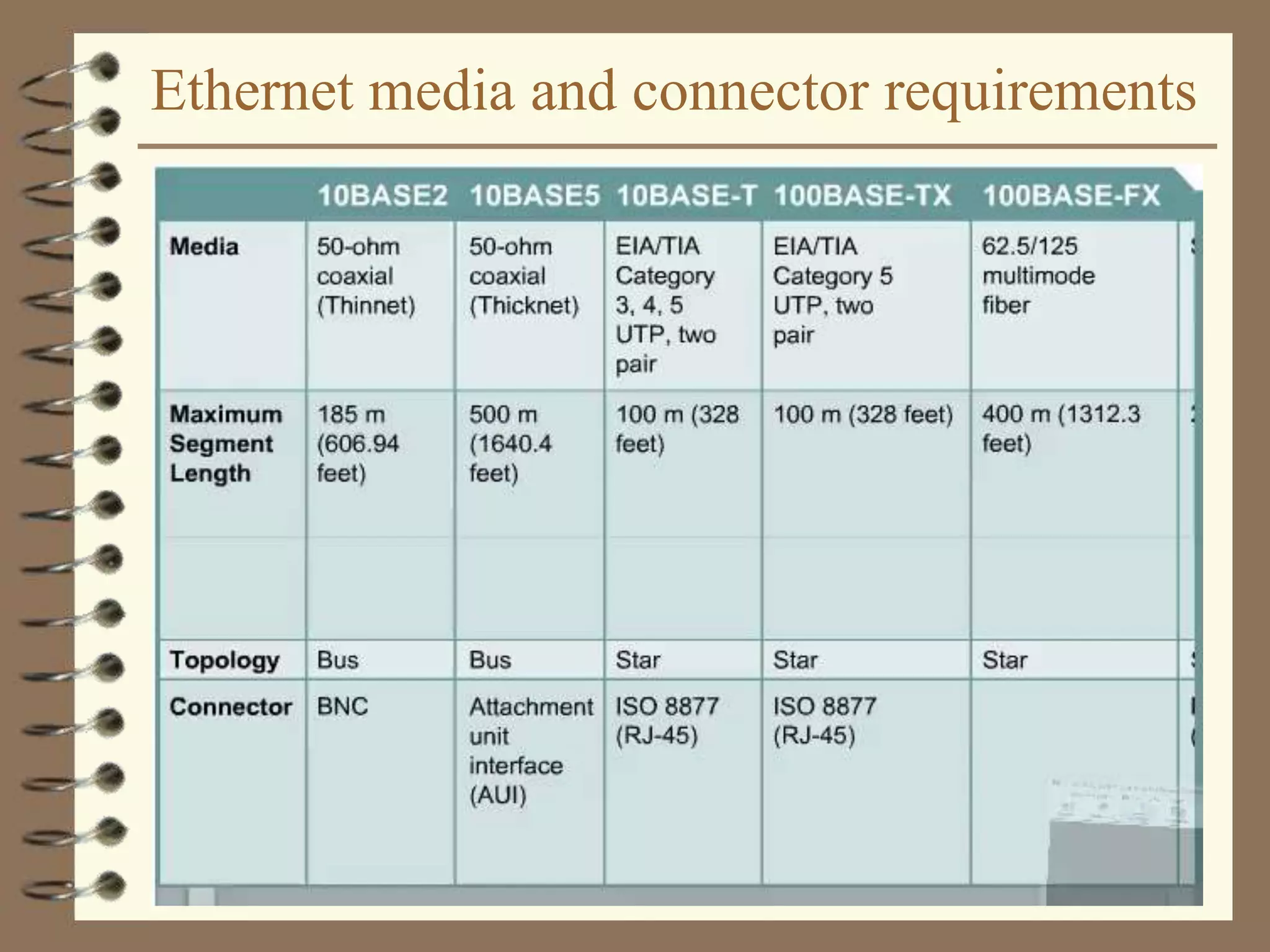Ethernet media and connector requirements
 