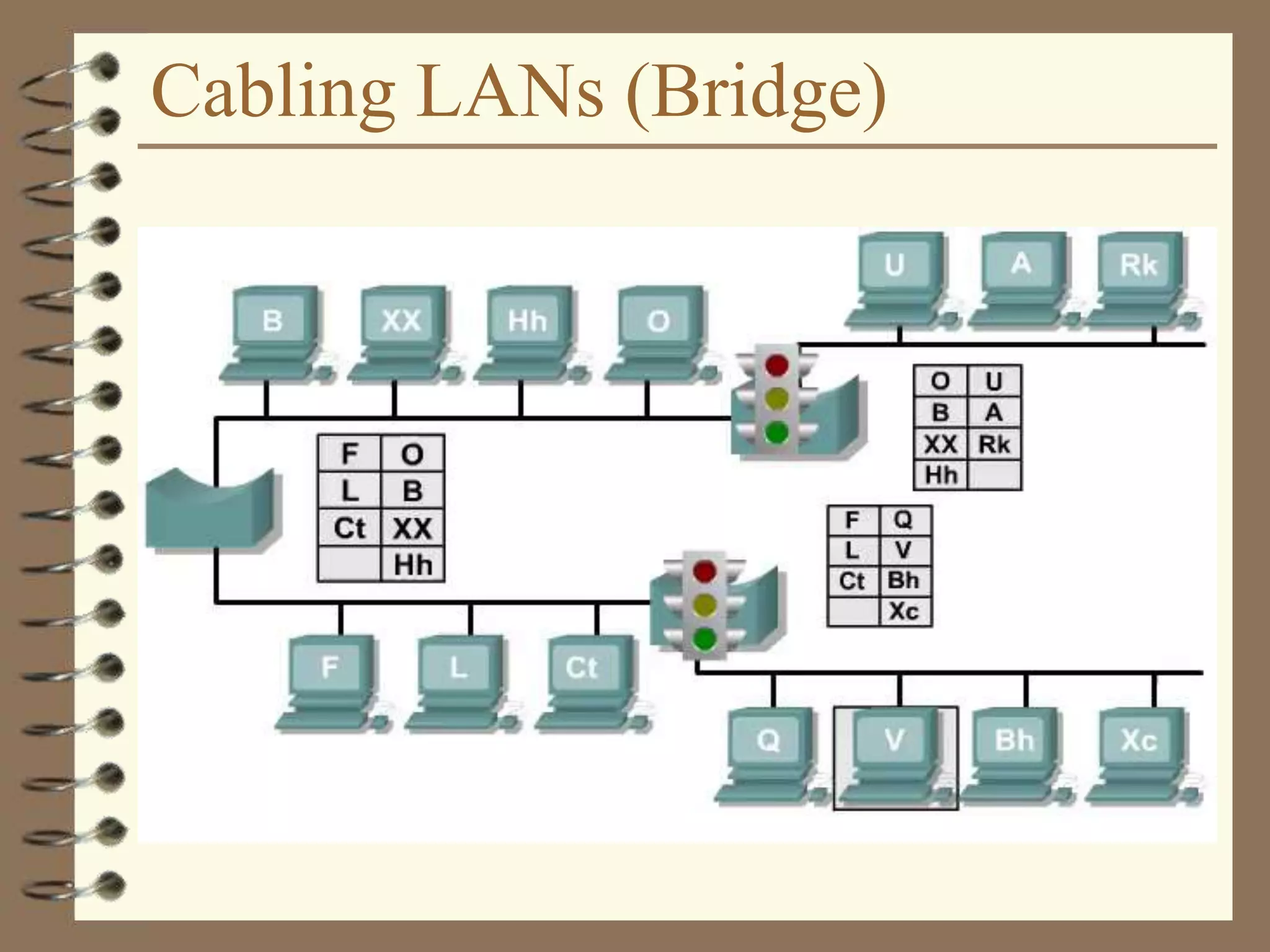 Cabling LANs (Bridge)
 