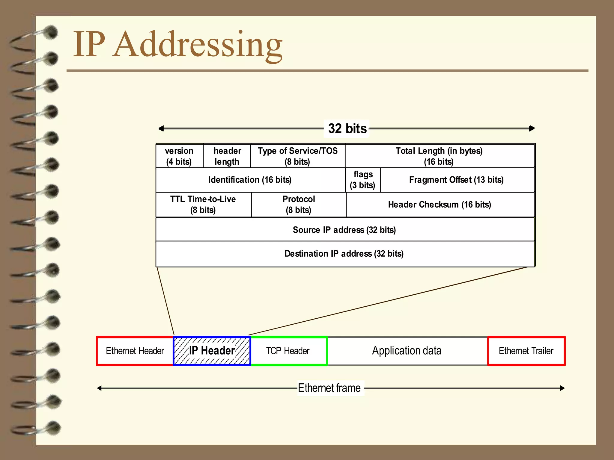 IP Addressing
Application dataTCP HeaderEthernet Header Ethernet Trailer
Ethernet frame
IP Header
0x4 0x5 0x00 4410
9d08 0102 00000000000002
128.143.137.144
128.143.71.21
12810 0x06 8bff
32 bits
Application dataTCP HeaderEthernet Header Ethernet Trailer
Ethernet frame
IP Header
version
(4 bits)
header
length
Type of Service/TOS
(8 bits)
Total Length (in bytes)
(16 bits)
Identification (16 bits)
flags
(3 bits)
Fragment Offset (13 bits)
Source IP address (32 bits)
Destination IP address (32 bits)
TTL Time-to-Live
(8 bits)
Protocol
(8 bits)
Header Checksum (16 bits)
32 bits
 