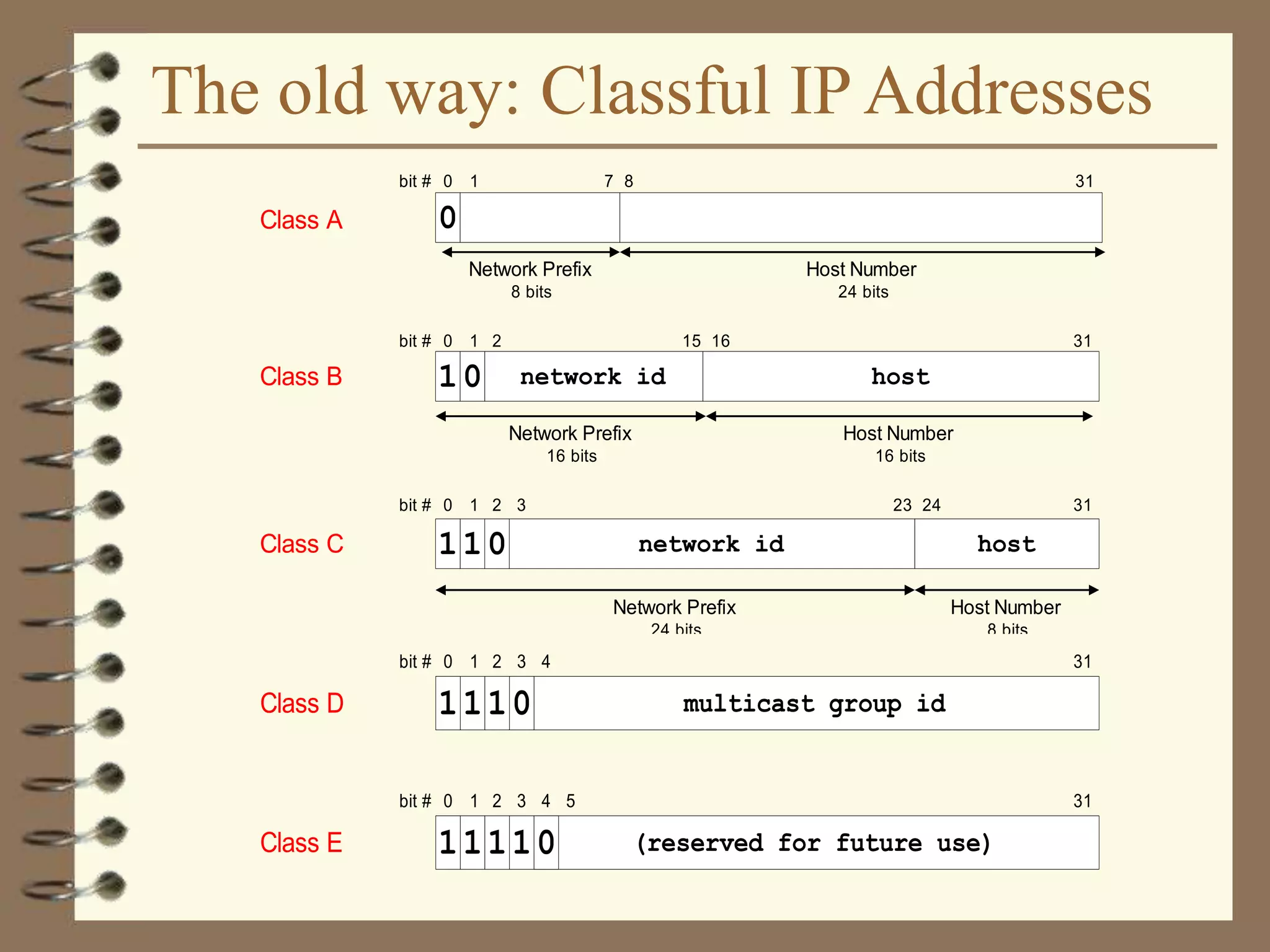 The old way: Classful IP Addresses
Class C network id host11 0
Network Prefix
24 bits
Host Number
8 bits
bit # 0 1 23 242 313
Class B 1 network id host
bit # 0 1 15 162
Network Prefix
16 bits
Host Number
16 bits
0
31
Class A 0
Network Prefix
8 bits
bit # 0 1 7 8
Host Number
24 bits
31
Class D multicast group id11 1
bit # 0 1 2 313
0
4
Class E (reserved for future use)11 1
bit # 0 1 2 313
1
4
0
5
 