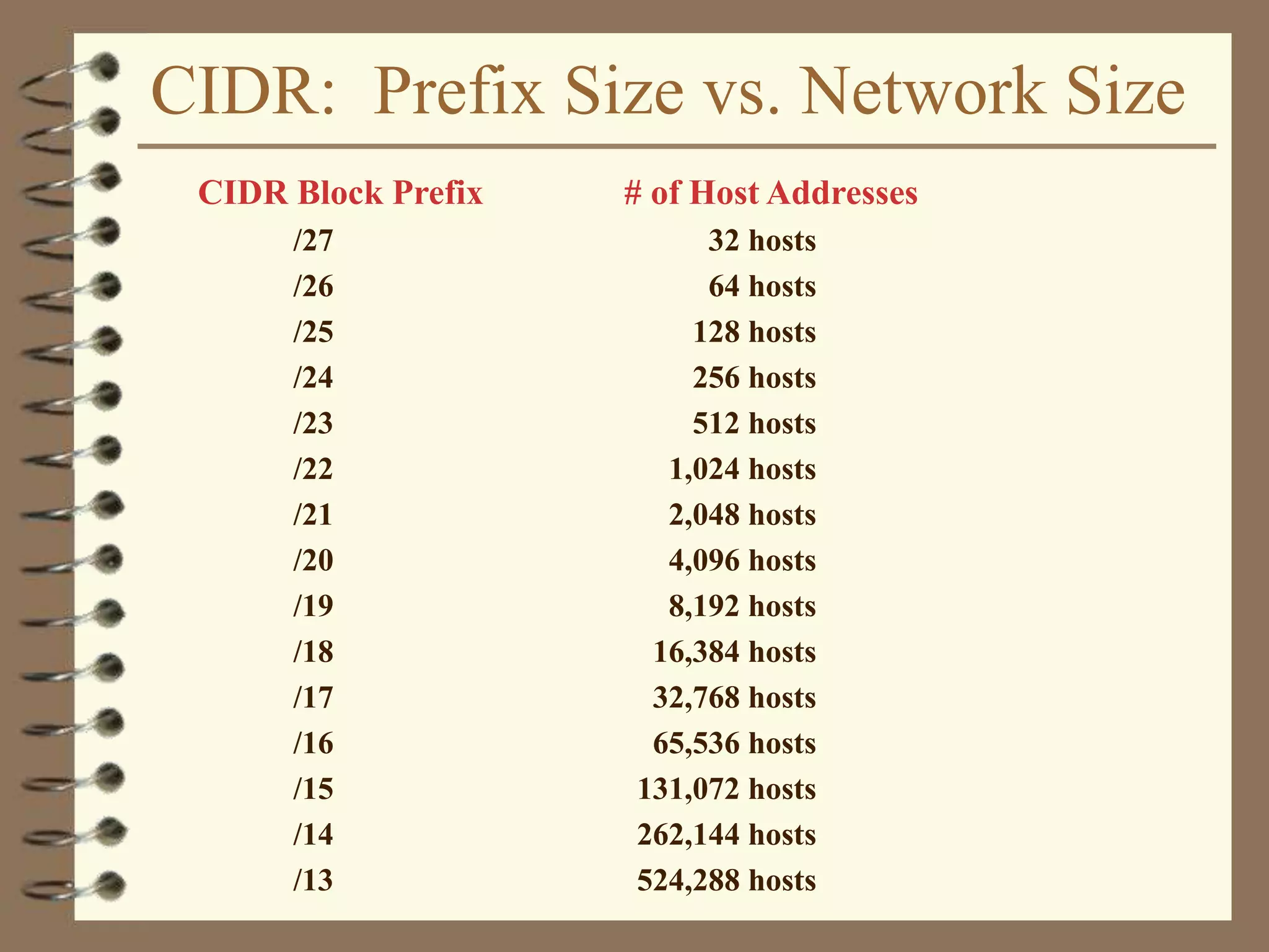 CIDR: Prefix Size vs. Network Size
CIDR Block Prefix # of Host Addresses
/27 32 hosts
/26 64 hosts
/25 128 hosts
/24 256 hosts
/23 512 hosts
/22 1,024 hosts
/21 2,048 hosts
/20 4,096 hosts
/19 8,192 hosts
/18 16,384 hosts
/17 32,768 hosts
/16 65,536 hosts
/15 131,072 hosts
/14 262,144 hosts
/13 524,288 hosts
 
