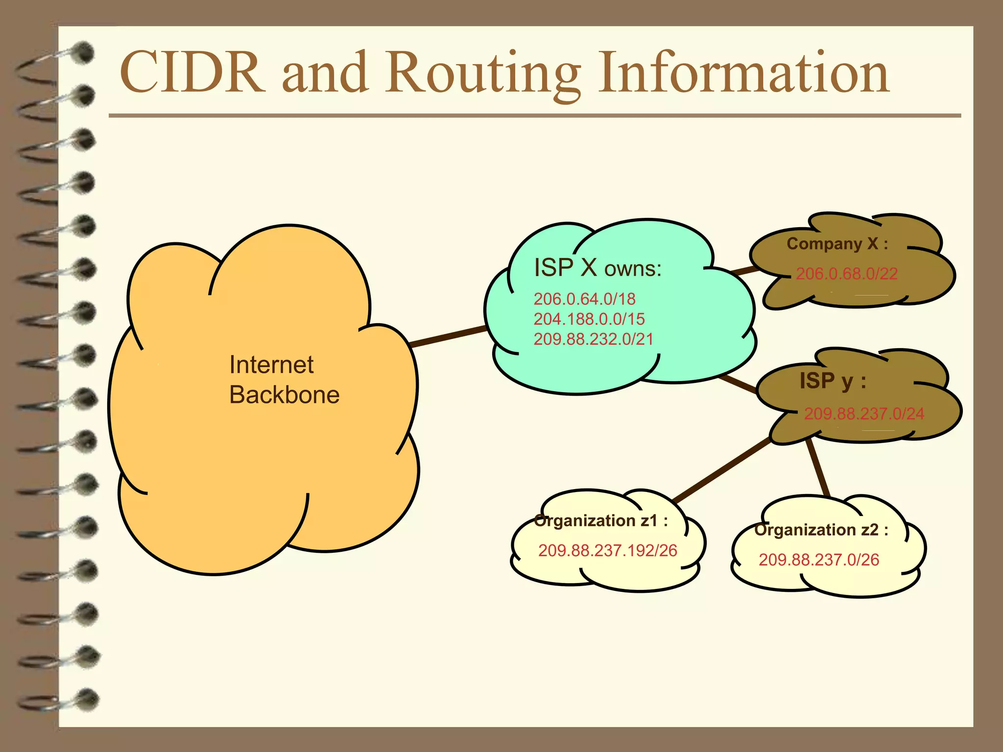 CIDR and Routing Information
206.0.64.0/18
204.188.0.0/15
209.88.232.0/21
Internet
Backbone
ISP X owns:
Company X :
206.0.68.0/22
ISP y :
209.88.237.0/24
Organization z1 :
209.88.237.192/26
Organization z2 :
209.88.237.0/26
 