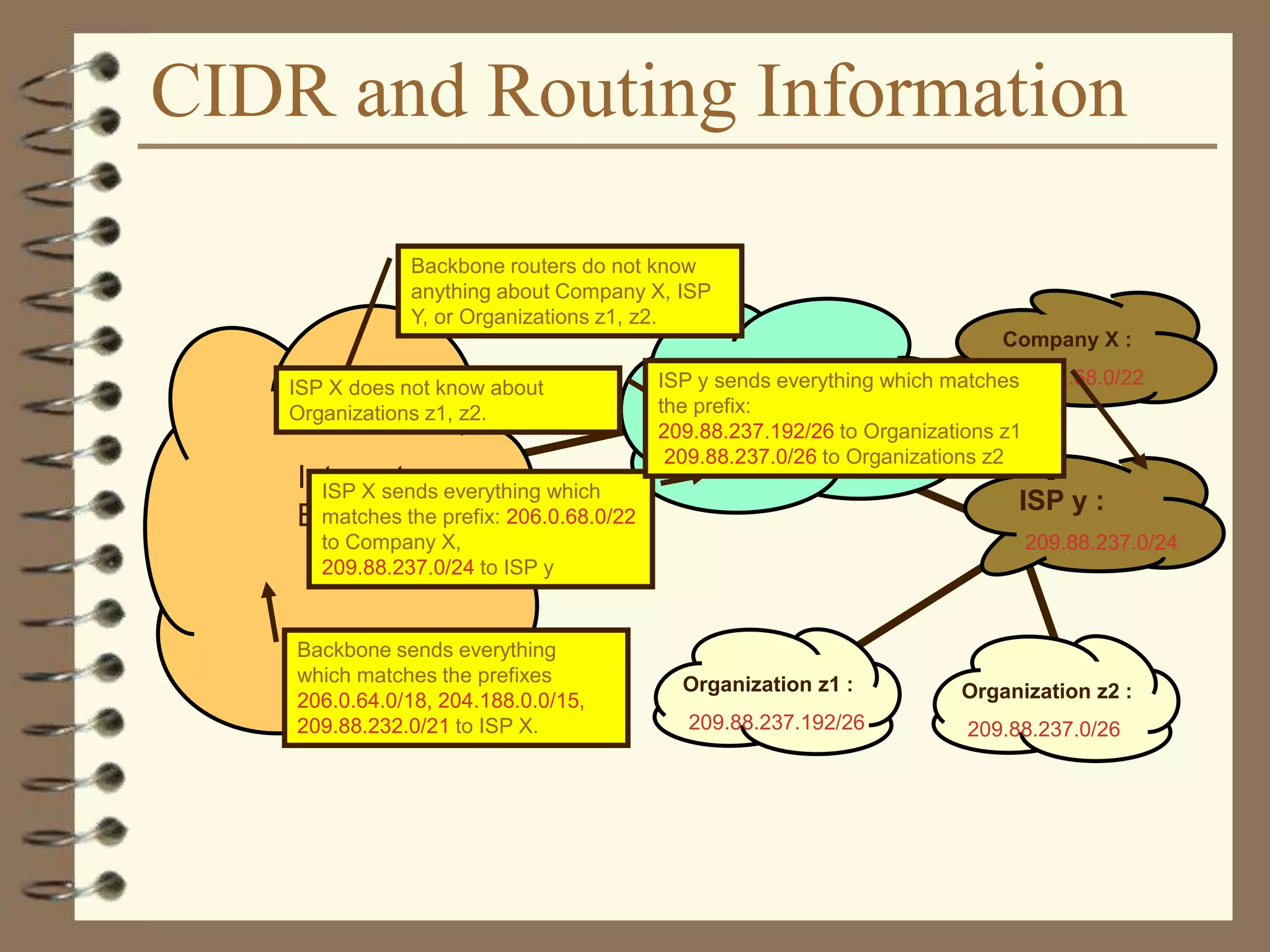 CIDR and Routing Information
206.0.64.0/18
204.188.0.0/15
209.88.232.0/21
Internet
Backbone
ISP X owns:
Company X :
206.0.68.0/22
ISP y :
209.88.237.0/24
Organization z1 :
209.88.237.192/26
Organization z2 :
209.88.237.0/26
Backbone sends everything
which matches the prefixes
206.0.64.0/18, 204.188.0.0/15,
209.88.232.0/21 to ISP X.
ISP X sends everything which
matches the prefix: 206.0.68.0/22
to Company X,
209.88.237.0/24 to ISP y
Backbone routers do not know
anything about Company X, ISP
Y, or Organizations z1, z2.
ISP X does not know about
Organizations z1, z2.
ISP y sends everything which matches
the prefix:
209.88.237.192/26 to Organizations z1
209.88.237.0/26 to Organizations z2
 