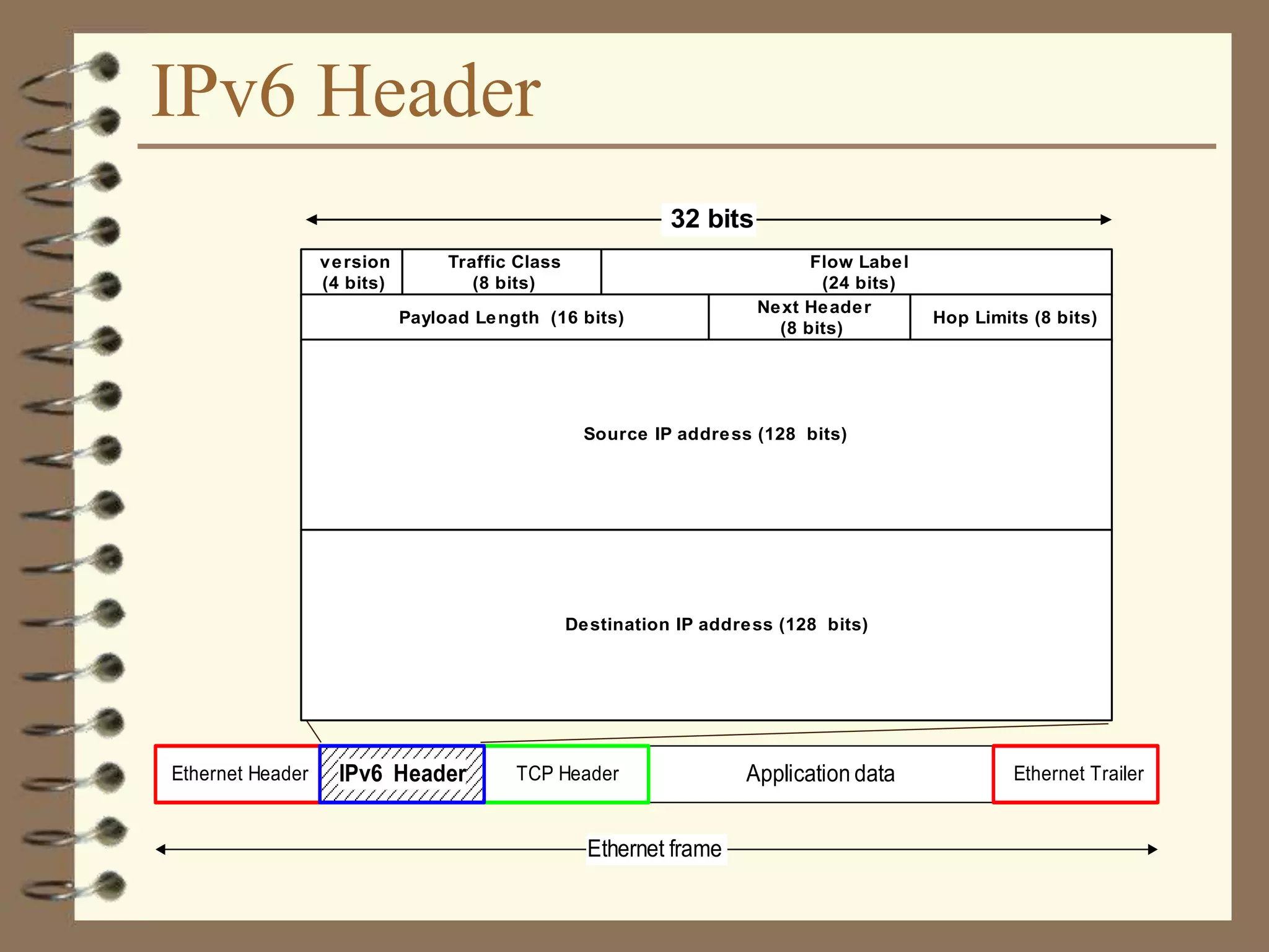 IPv6 Header
Application dataTCP HeaderEthernet Header Ethernet Trailer
Ethernet frame
IPv6 Header
version
(4 bits)
Traffic Class
(8 bits)
Flow Label
(24 bits)
Payload Length (16 bits)
Next Header
(8 bits)
Hop Limits (8 bits)
Source IP address (128 bits)
32 bits
Destination IP address (128 bits)
 