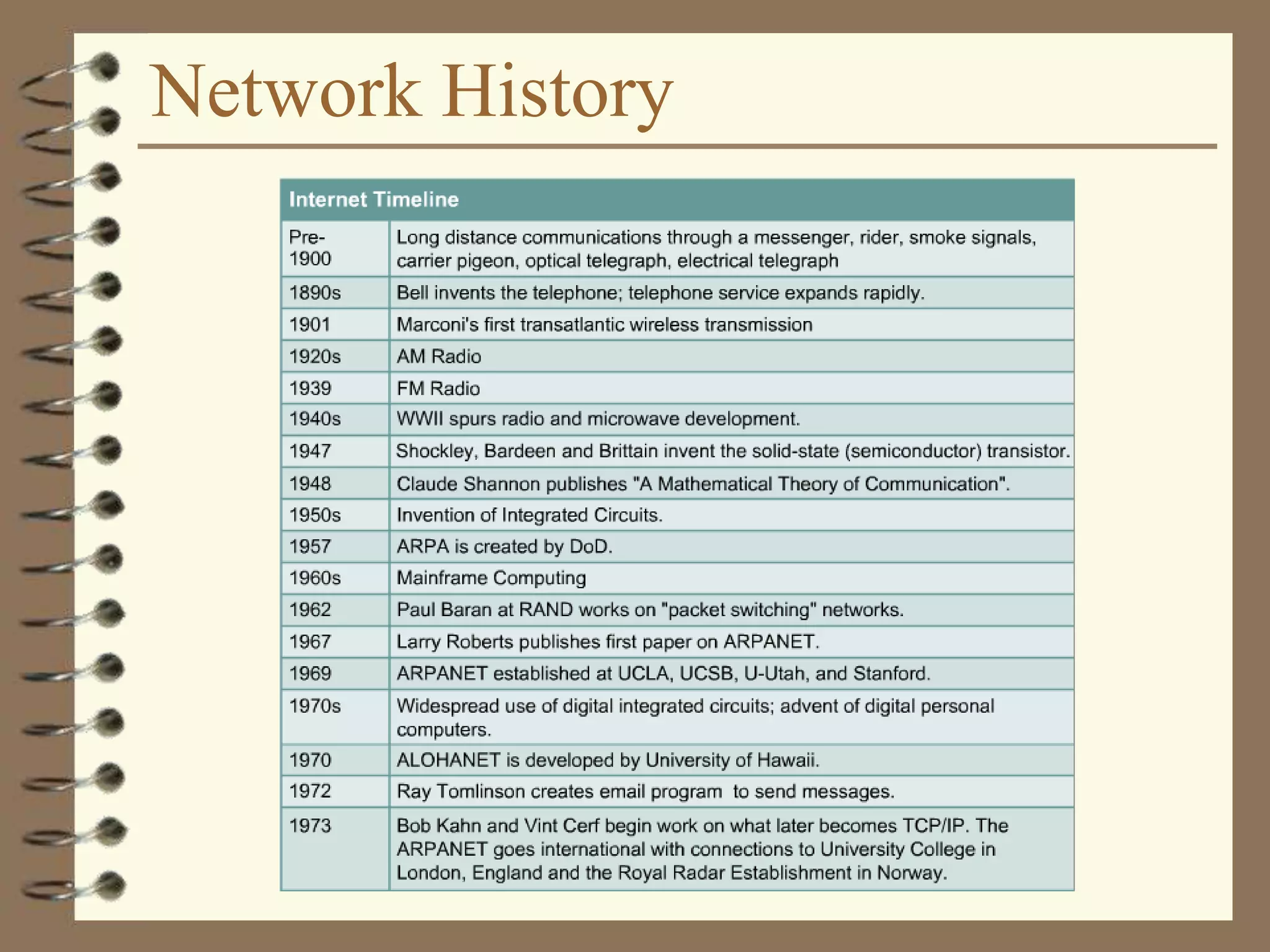Network History
 