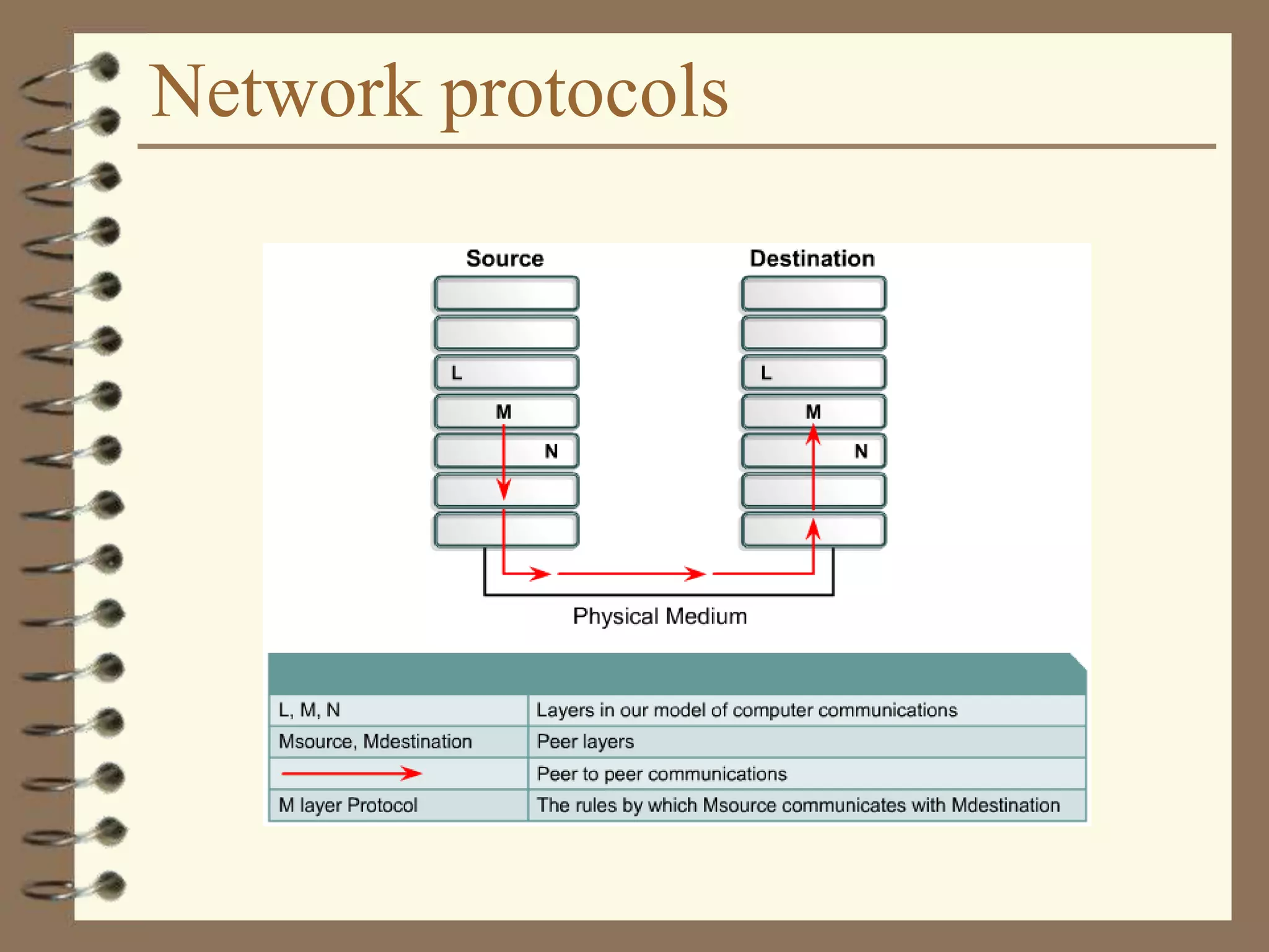 Network protocols
 