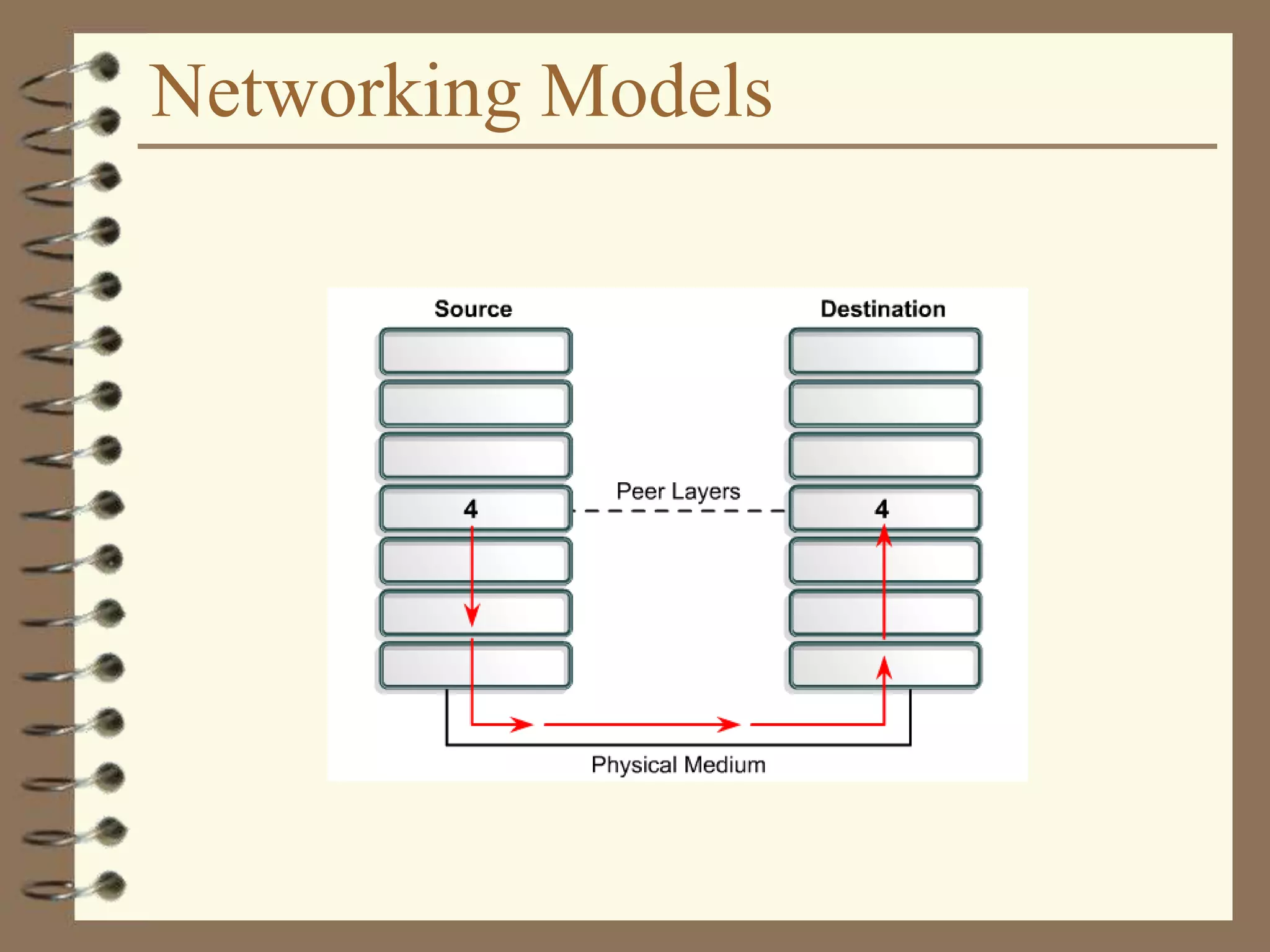 Networking Models
 