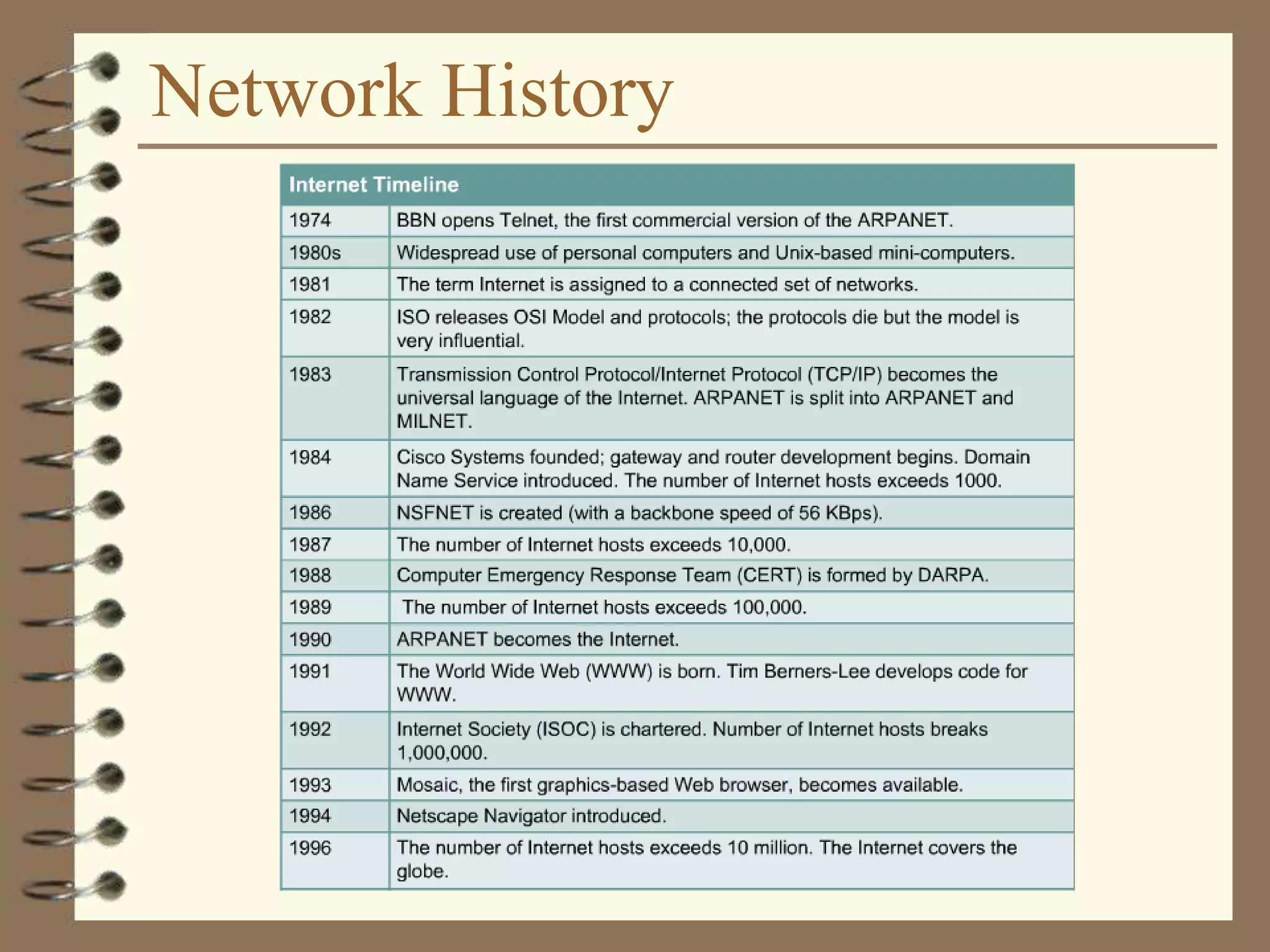 Network History
 