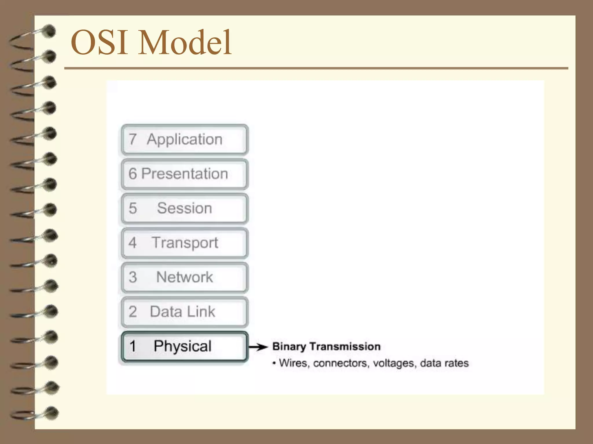 OSI Model
 