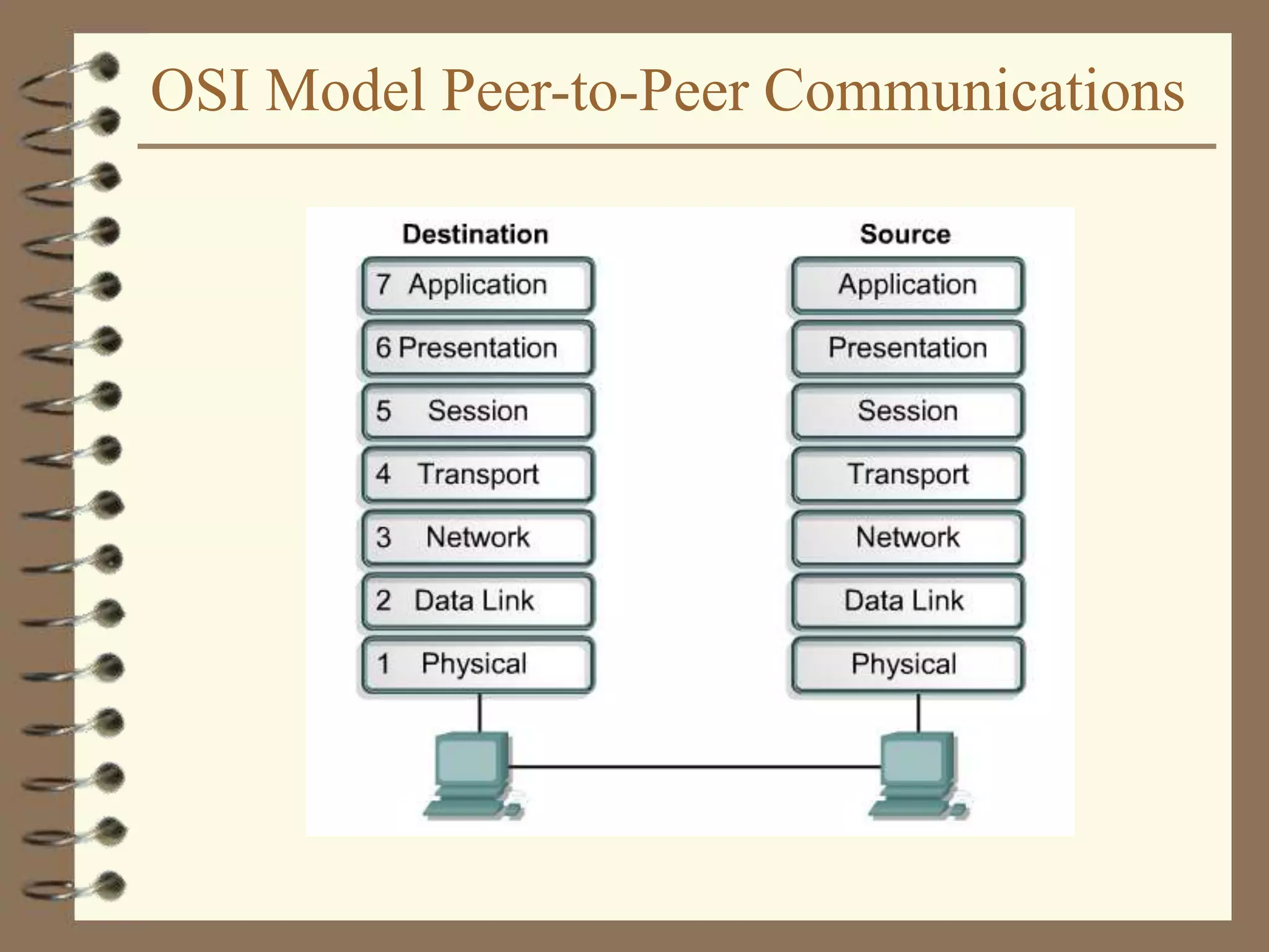 OSI Model Peer-to-Peer Communications
 