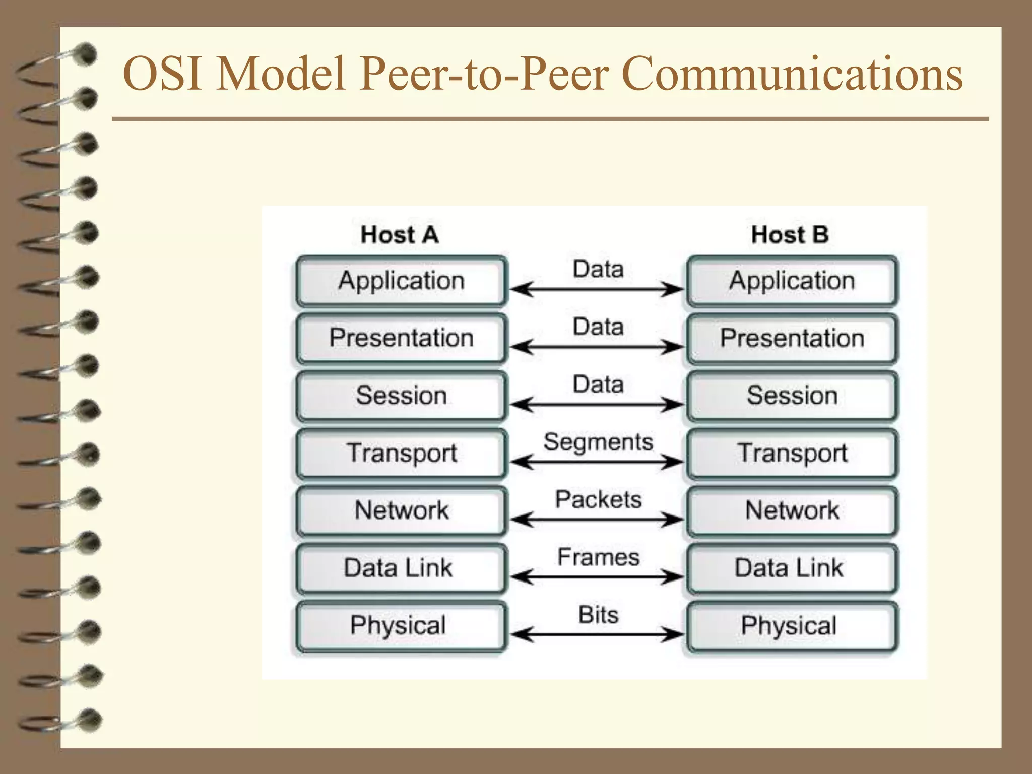 OSI Model Peer-to-Peer Communications
 