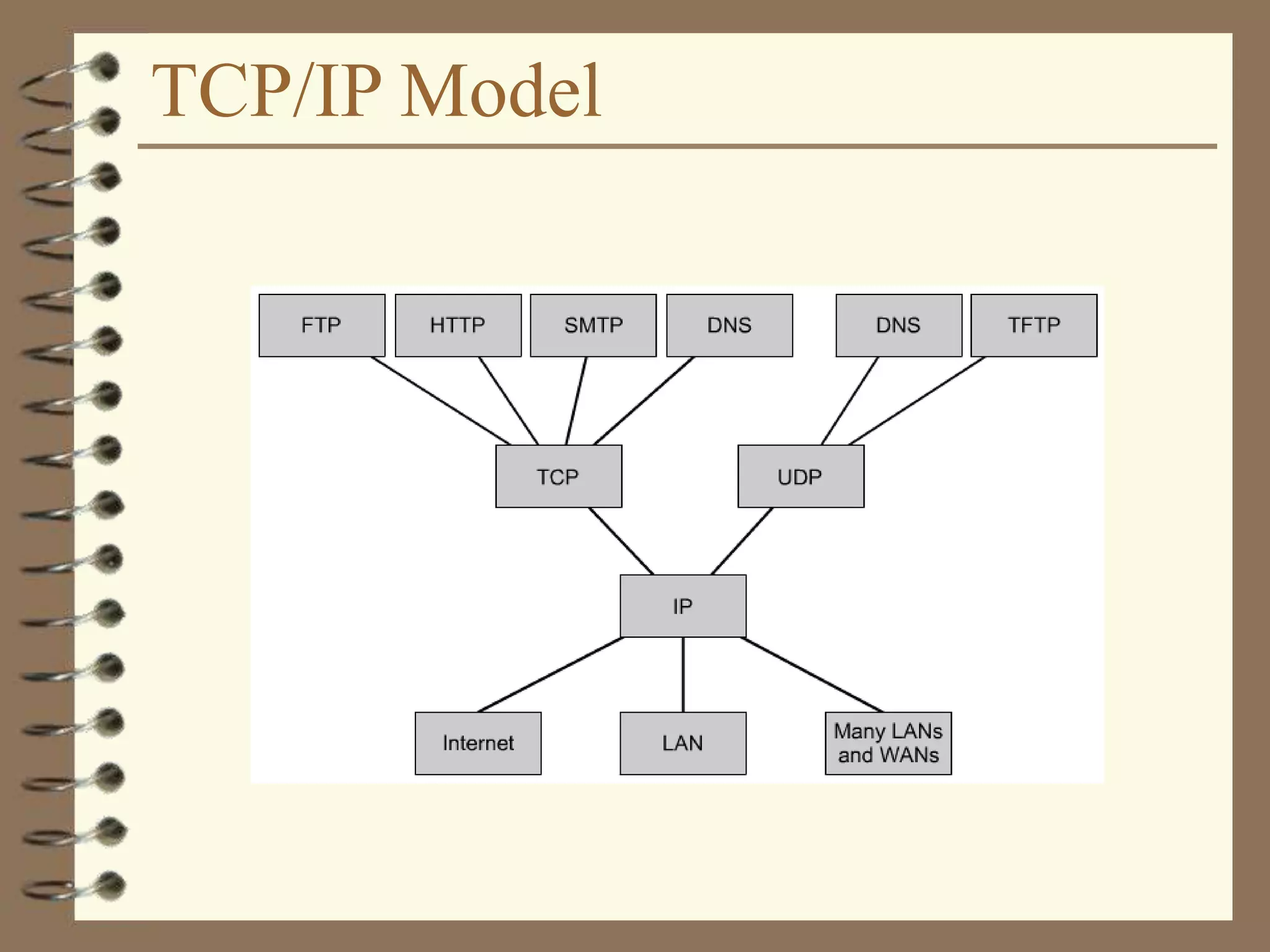 TCP/IP Model
 