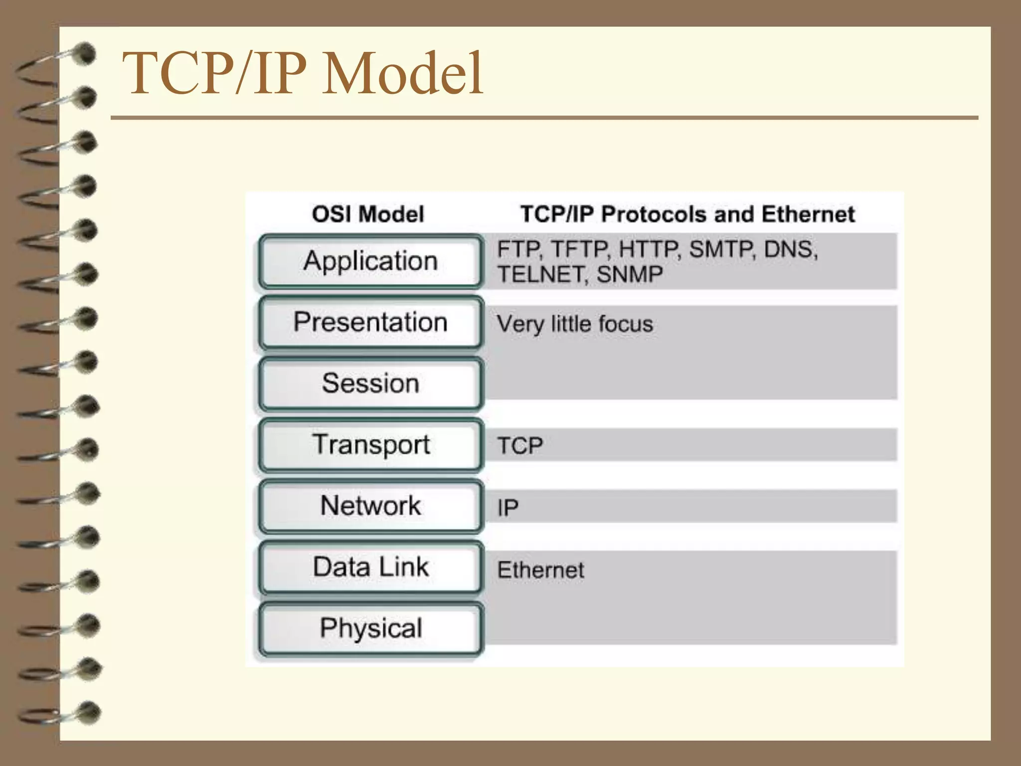 TCP/IP Model
 