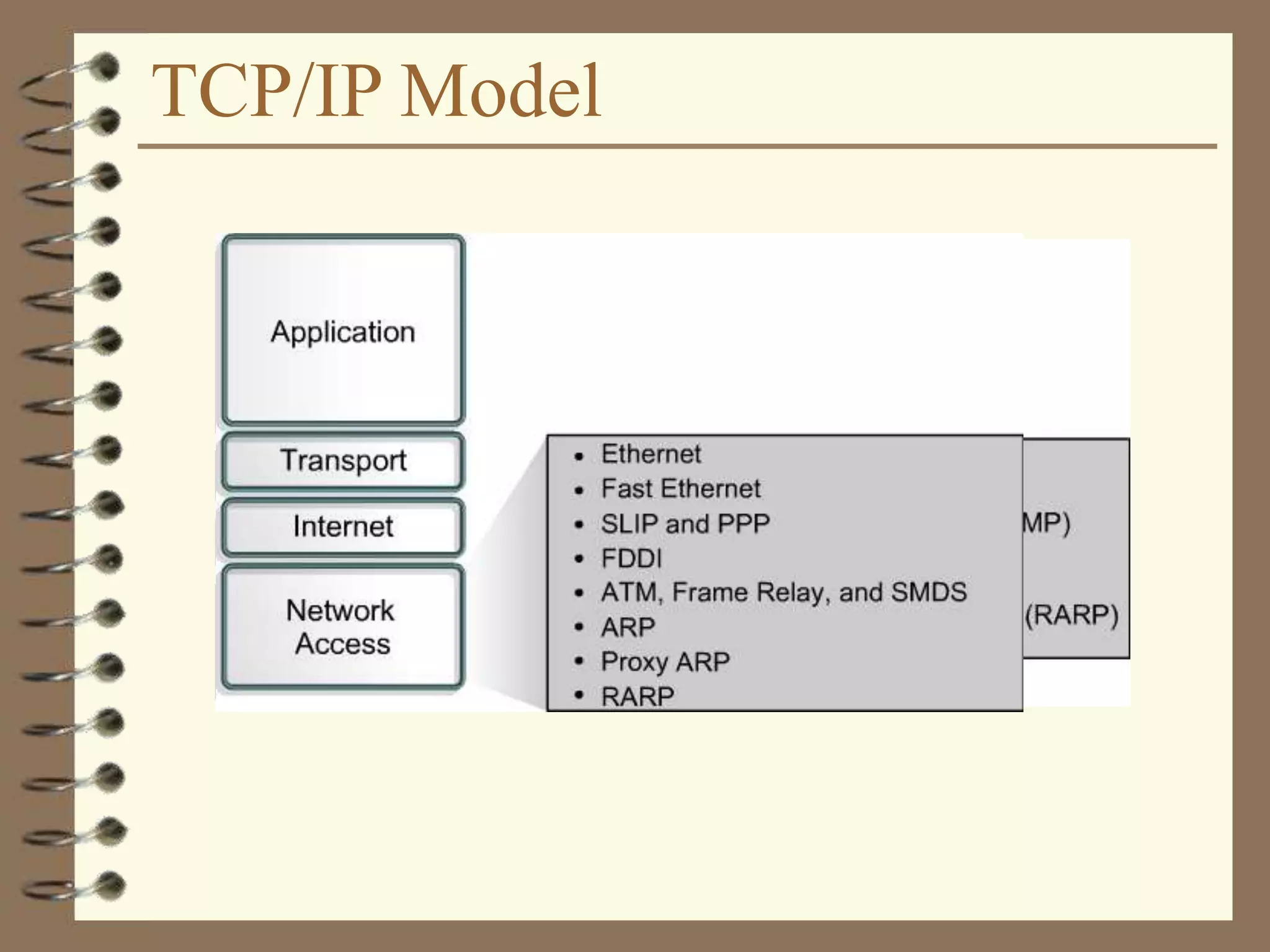 TCP/IP Model
 