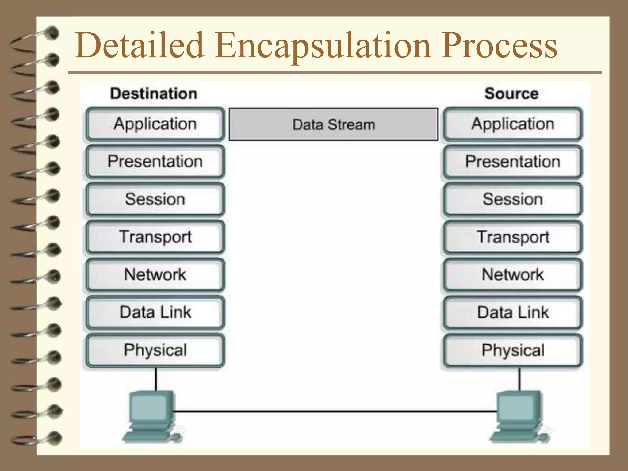 Detailed Encapsulation Process
 
