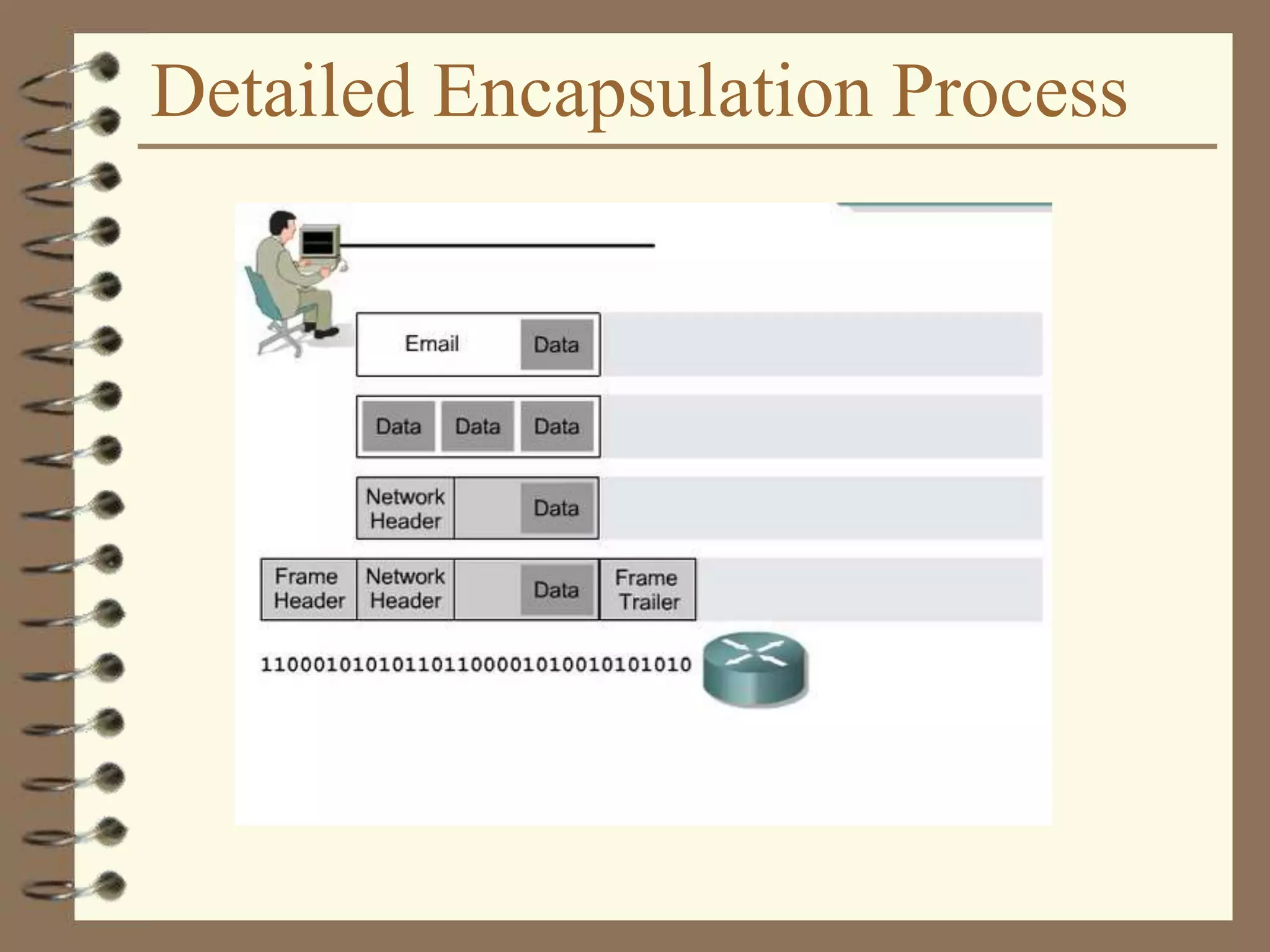 Detailed Encapsulation Process
 