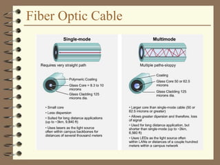 Fiber Optic Cable
 