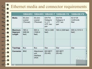 Ethernet media and connector requirements
 