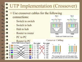 UTP Implementation (Crossover)
 Use crossover cables for the following
connections:
– Switch to switch
– Switch to hub
– Hub to hub
– Router to router
– PC to PC
– Router to PC
 