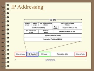IP Addressing
Application dataTCP HeaderEthernet Header Ethernet Trailer
Ethernet frame
IP Header
0x4 0x5 0x00 4410
9d08 0102 00000000000002
128.143.137.144
128.143.71.21
12810 0x06 8bff
32 bits
Application dataTCP HeaderEthernet Header Ethernet Trailer
Ethernet frame
IP Header
version
(4 bits)
header
length
Type of Service/TOS
(8 bits)
Total Length (in bytes)
(16 bits)
Identification (16 bits)
flags
(3 bits)
Fragment Offset (13 bits)
Source IP address (32 bits)
Destination IP address (32 bits)
TTL Time-to-Live
(8 bits)
Protocol
(8 bits)
Header Checksum (16 bits)
32 bits
 