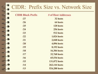 CIDR: Prefix Size vs. Network Size
CIDR Block Prefix # of Host Addresses
/27 32 hosts
/26 64 hosts
/25 128 hosts
/24 256 hosts
/23 512 hosts
/22 1,024 hosts
/21 2,048 hosts
/20 4,096 hosts
/19 8,192 hosts
/18 16,384 hosts
/17 32,768 hosts
/16 65,536 hosts
/15 131,072 hosts
/14 262,144 hosts
/13 524,288 hosts
 
