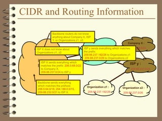 CIDR and Routing Information
206.0.64.0/18
204.188.0.0/15
209.88.232.0/21
Internet
Backbone
ISP X owns:
Company X :
206.0.68.0/22
ISP y :
209.88.237.0/24
Organization z1 :
209.88.237.192/26
Organization z2 :
209.88.237.0/26
Backbone sends everything
which matches the prefixes
206.0.64.0/18, 204.188.0.0/15,
209.88.232.0/21 to ISP X.
ISP X sends everything which
matches the prefix: 206.0.68.0/22
to Company X,
209.88.237.0/24 to ISP y
Backbone routers do not know
anything about Company X, ISP
Y, or Organizations z1, z2.
ISP X does not know about
Organizations z1, z2.
ISP y sends everything which matches
the prefix:
209.88.237.192/26 to Organizations z1
209.88.237.0/26 to Organizations z2
 