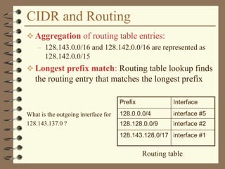 CIDR and Routing
 Aggregation of routing table entries:
– 128.143.0.0/16 and 128.142.0.0/16 are represented as
128.142.0.0/15
 Longest prefix match: Routing table lookup finds
the routing entry that matches the longest prefix
What is the outgoing interface for
128.143.137.0 ?
Prefix Interface
128.0.0.0/4 interface #5
128.128.0.0/9 interface #2
128.143.128.0/17 interface #1
Routing table
 