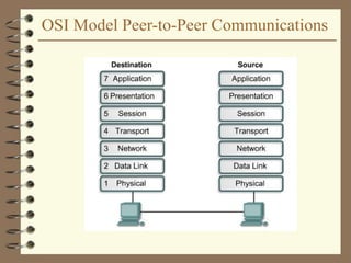OSI Model Peer-to-Peer Communications
 