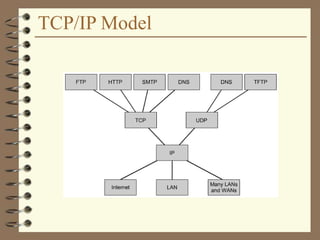 TCP/IP Model
 