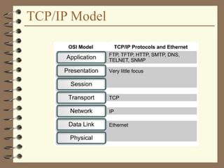 TCP/IP Model
 