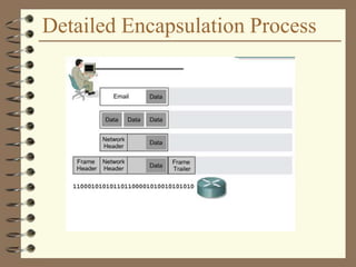 Detailed Encapsulation Process
 