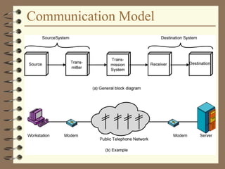 Communication Model
 