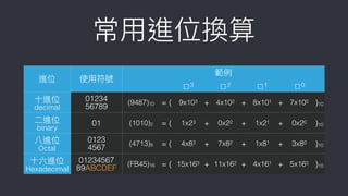 常⽤用進位換算
‣ 將任意進位轉換為⼗十進位
進位 使⽤用符號
範例例
☐3 ☐2 ☐1 ☐0
⼗十進位
decimal
01234 
56789
(9487)10 = ( 9x103 + 4x102 + 8x101 + 7x100 )10
⼆二進位
binary
01 (1010)2 = ( 1x23 + 0x22 + 1x21 + 0x20 )10
八進位
Octal
0123 
4567
(4713)8 = ( 4x83 + 7x82 + 1x81 + 3x80 )10
⼗十六進位
Hexadecimal
01234567 
89ABCDEF
(FB45)16 = ( 15x163 + 11x162 + 4x161 + 5x160 )10
 