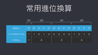 常⽤用進位換算
(6666)10 20 23 22 21 20 23 22 21 20 23 22 21 20
(1101000001010)2 1 1 0 1 0 0 0 0 0 1 0 1 0
(1A0A)16 1 A 0 A
160161162163
 