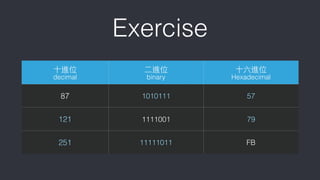 Exercise
⼗十進位
decimal
⼆二進位
binary
⼗十六進位
Hexadecimal
87 1010111 57
121 1111001 79
251 11111011 FB
 
