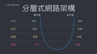 分層式網路路架構
分層式網路路架構
內容 書寫 讀取
信封 封裝 拆開
投遞 郵筒 信箱
郵差 取件 送達
寄件者 收件者
 