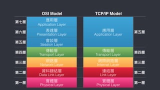 OSI Model TCP/IP Model
第七層 應⽤用層
Application Layer
應⽤用層
Application Layer
第五層第六層 表達層 
Presentation Layer
第五層 會談層
Session Layer
第四層 傳輸層
Transport Layer
傳輸層
Transport Layer
第四層
第三層 網路路層
Network Layer
網際網路路層
Internet Layer
第三層
第⼆二層 資料鏈結層
Data Link Layer
連結層
Link Layer
第⼆二層
第⼀一層 實體層
Physical Layer
實體層
Physical Layer
第⼀一層
 