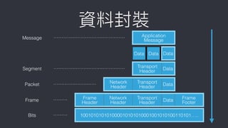 資料封裝
Message ⋯⋯⋯⋯⋯⋯⋯⋯⋯⋯⋯⋯⋯⋯⋯ Application
Message
Data Data Data
Segment ⋯⋯⋯⋯⋯⋯⋯⋯⋯⋯⋯⋯⋯⋯⋯ Transport
Header
Data
Packet ⋯⋯⋯⋯⋯⋯⋯⋯⋯ Network
Header
Transport
Header
Data
Frame ⋯⋯⋯ Frame
Header
Network
Header
Transport
Header Data Frame
Footer
Bits ⋯⋯⋯ 100101010101000010101010001001010100110101…..
 