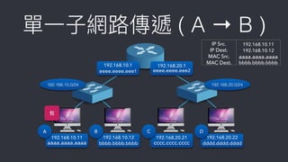 單⼀一⼦子網路路傳遞 ( A → B )
192.168.10.11
aaaa.aaaa.aaaa
Ａ
192.168.10.12
bbbb.bbbb.bbbb
192.168.20.21
cccc.cccc.cccc
B C
192.168.10.11
bbbb.bbbb.bbbb
192.168.20.22
dddd.dddd.dddd
D
192.168.10.0/24
192.168.20.1
eeee.eeee.eee2
192.168.10.1
eeee.eeee.eee1
192.168.20.0/24
IP Src. 192.168.10.11
IP Dest. 192.168.10.12
MAC Src. aaaa.aaaa.aaaa
MAC Dest. bbbb.bbbb.bbbb
包
 