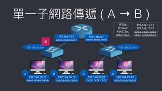 單⼀一⼦子網路路傳遞 ( A → B )
192.168.10.11
aaaa.aaaa.aaaa
Ａ
192.168.10.12
bbbb.bbbb.bbbb
192.168.20.21
cccc.cccc.cccc
B C
192.168.10.11
bbbb.bbbb.bbbb
192.168.20.22
dddd.dddd.dddd
D
192.168.10.0/24
192.168.20.1
eeee.eeee.eee2
192.168.10.1
eeee.eeee.eee1
192.168.20.0/24
包
IP Src. 192.168.10.11
IP Dest. 192.168.10.12
MAC Src. aaaa.aaaa.aaaa
MAC Dest. bbbb.bbbb.bbbb
 
