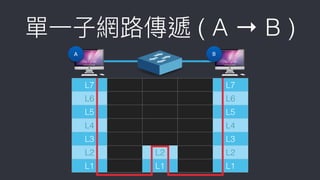 L7 L7
L6 L6
L5 L5
L4 L4
L3 L3
L2 L2 L2
L1 L1 L1
單⼀一⼦子網路路傳遞 ( A → B )
Ａ B
 