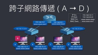 跨⼦子網路路傳遞 ( A → D )
192.168.10.11
aaaa.aaaa.aaaa
Ａ
192.168.10.12
bbbb.bbbb.bbbb
192.168.20.21
cccc.cccc.cccc
B C
192.168.10.11
bbbb.bbbb.bbbb
192.168.20.22
dddd.dddd.dddd
D
192.168.10.0/24
192.168.20.1
eeee.eeee.eee2
192.168.10.1
eeee.eeee.eee1
192.168.20.0/24
包
IP Src. 192.168.10.11
IP Dest. 192.168.20.22
MAC Src. aaaa.aaaa.aaaa
MAC Dest. eeee.eeee.eee1
 