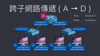跨⼦子網路路傳遞 ( A → D )
192.168.10.11
aaaa.aaaa.aaaa
Ａ
192.168.10.12
bbbb.bbbb.bbbb
192.168.20.21
cccc.cccc.cccc
B C
192.168.10.11
bbbb.bbbb.bbbb
192.168.20.22
dddd.dddd.dddd
D
192.168.10.0/24
192.168.20.1
eeee.eeee.eee2
192.168.10.1
eeee.eeee.eee1
192.168.20.0/24
包 IP Src. 192.168.10.11
IP Dest. 192.168.20.22
 