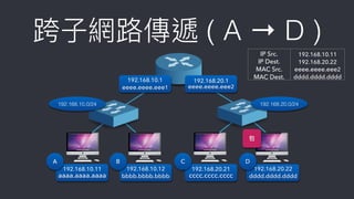 跨⼦子網路路傳遞 ( A → D )
192.168.10.11
aaaa.aaaa.aaaa
Ａ
192.168.10.12
bbbb.bbbb.bbbb
192.168.20.21
cccc.cccc.cccc
B C
192.168.10.11
bbbb.bbbb.bbbb
192.168.20.22
dddd.dddd.dddd
D
192.168.10.0/24
192.168.20.1
eeee.eeee.eee2
192.168.10.1
eeee.eeee.eee1
192.168.20.0/24
包
IP Src. 192.168.10.11
IP Dest. 192.168.20.22
MAC Src. eeee.eeee.eee2
MAC Dest. dddd.dddd.dddd
 
