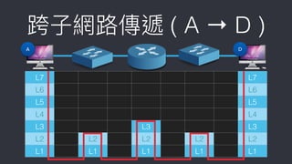 L7 L7
L6 L6
L5 L5
L4 L4
L3 L3 L3
L2 L2 L2 L2 L2
L1 L1 L1 L1 L1
跨⼦子網路路傳遞 ( A → D )
Ａ D
 