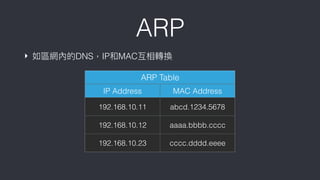 ARP
‣ 如區網內的DNS，IP和MAC互相轉換
ARP Table
IP Address MAC Address
192.168.10.11 abcd.1234.5678
192.168.10.12 aaaa.bbbb.cccc
192.168.10.23 cccc.dddd.eeee
 