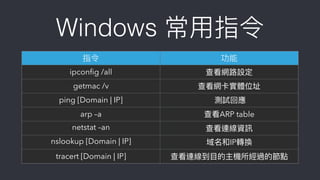 Windows 常⽤用指令
指令 功能
ipconﬁg /all 查看網路路設定
getmac /v 查看網卡實體位址
ping [Domain | IP] 測試回應
arp –a 查看ARP table
netstat –an 查看連線資訊
nslookup [Domain | IP] 域名和IP轉換
tracert [Domain | IP] 查看連線到⽬目的主機所經過的節點
 